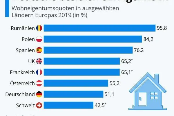 Vergleichsweise wenige Deutsche besitzen ein Eigenheim