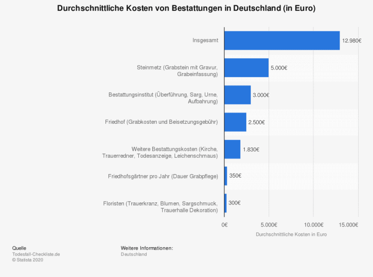 Durchschnittliche Kosten von Bestattungen in Deutschland