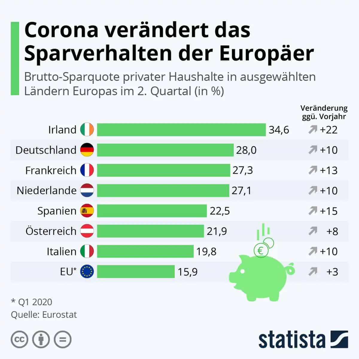 Corona verändert das Sparverhalten der Europäer
