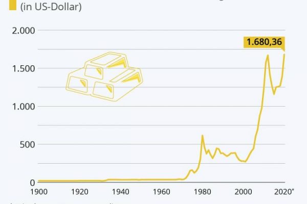 Goldpreis auf historischem Hoch