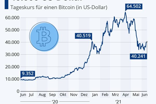 Bitcoin steht bei 40.000 US-Dollar