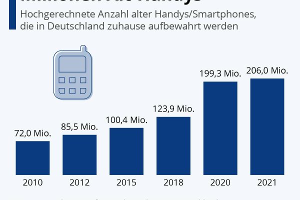 Deutsche bunkern fast 200 Millionen Alt-Handys
