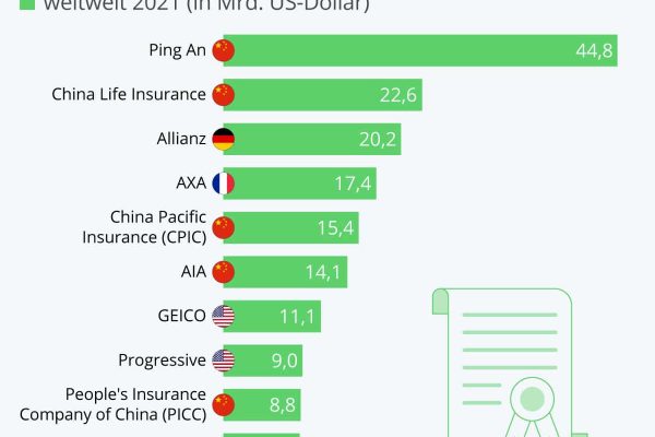 Die wertvollsten Marken der Versicherungs-Welt