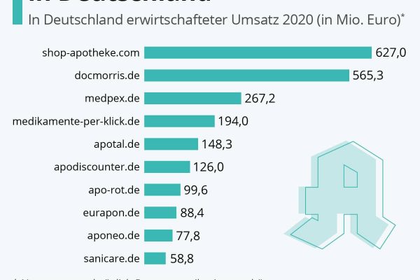 Die Top 10 Online-Apotheken in Deutschland