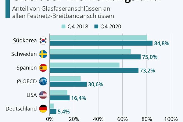 Deutschland bleibt Glasfaser-Entwicklungsland